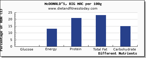 chart to show highest glucose in a big mac per 100g